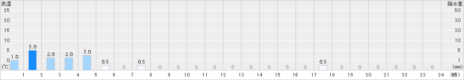 榛名山(>2018年08月24日)のアメダスグラフ