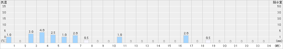 高遠(>2018年08月24日)のアメダスグラフ