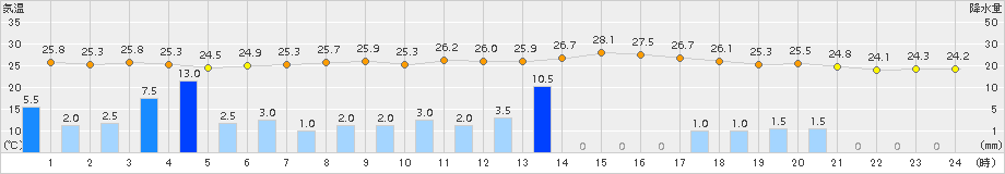 切石(>2018年08月24日)のアメダスグラフ