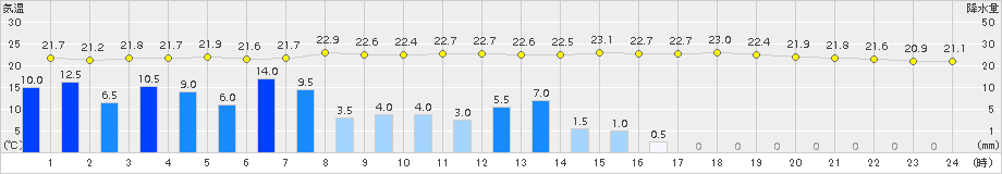 山中(>2018年08月24日)のアメダスグラフ