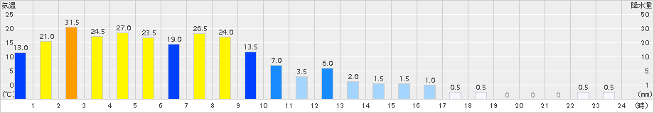 天城山(>2018年08月24日)のアメダスグラフ