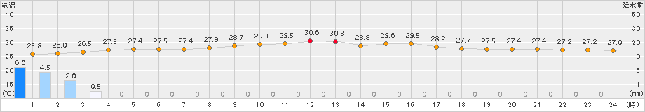 セントレア(>2018年08月24日)のアメダスグラフ