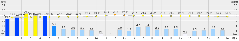 長滝(>2018年08月24日)のアメダスグラフ