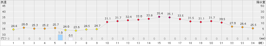 安塚(>2018年08月24日)のアメダスグラフ