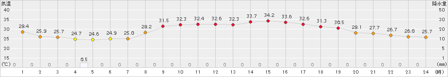 朝日(>2018年08月24日)のアメダスグラフ