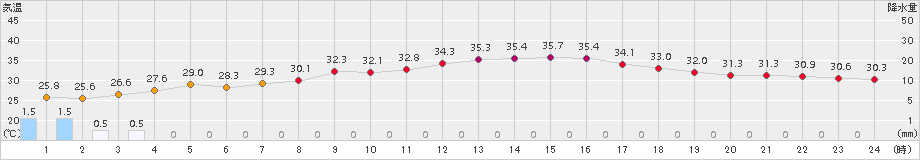 鳥取(>2018年08月24日)のアメダスグラフ