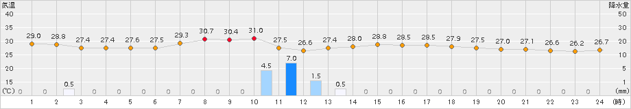 喜入(>2018年08月24日)のアメダスグラフ