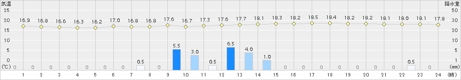 江丹別(>2018年08月25日)のアメダスグラフ