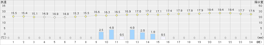 比布(>2018年08月25日)のアメダスグラフ