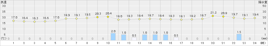 初山別(>2018年08月25日)のアメダスグラフ