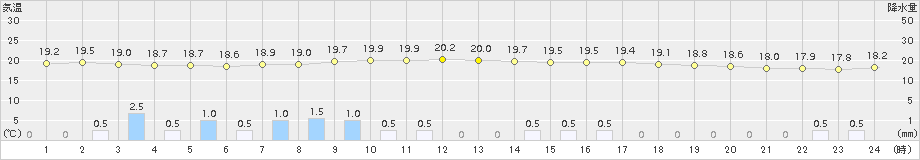 千歳(>2018年08月25日)のアメダスグラフ