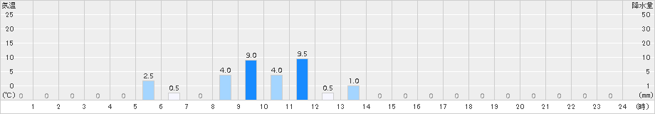 新城(>2018年08月25日)のアメダスグラフ