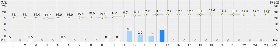 遠軽(>2018年08月25日)のアメダスグラフ