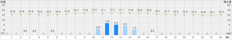 津別(>2018年08月25日)のアメダスグラフ