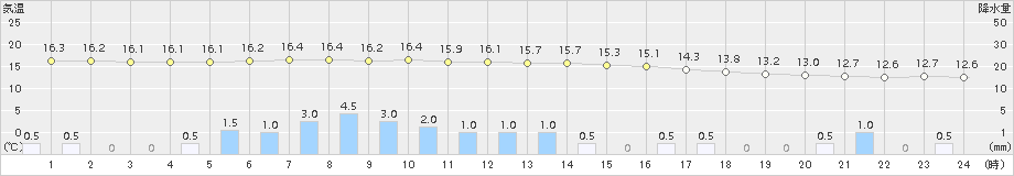 上札内(>2018年08月25日)のアメダスグラフ