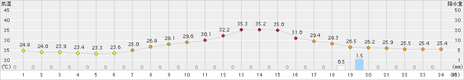 大子(>2018年08月25日)のアメダスグラフ