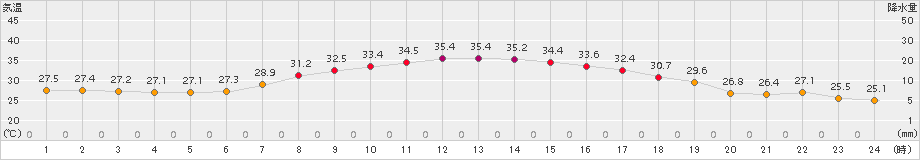 つくば(>2018年08月25日)のアメダスグラフ