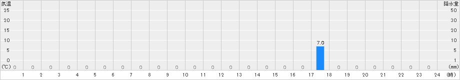 葛生(>2018年08月25日)のアメダスグラフ