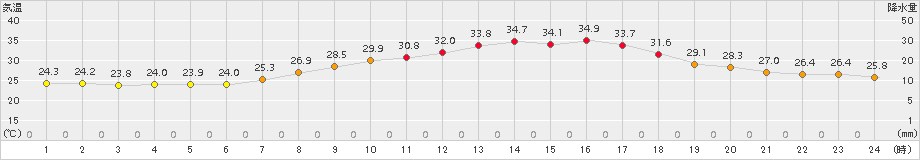 勝沼(>2018年08月25日)のアメダスグラフ