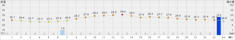 安塚(>2018年08月25日)のアメダスグラフ