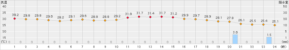 七尾(>2018年08月25日)のアメダスグラフ