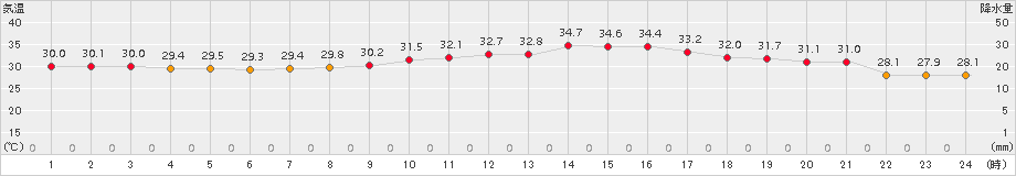 越廼(>2018年08月25日)のアメダスグラフ