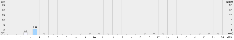 九頭竜(>2018年08月25日)のアメダスグラフ