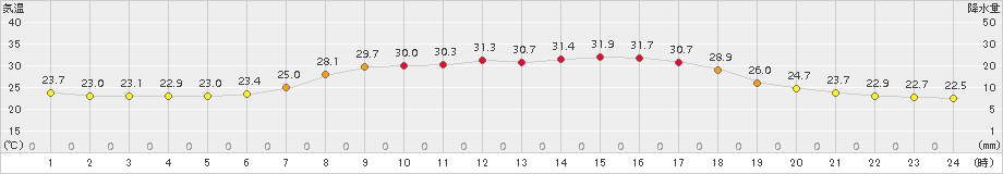 信楽(>2018年08月25日)のアメダスグラフ