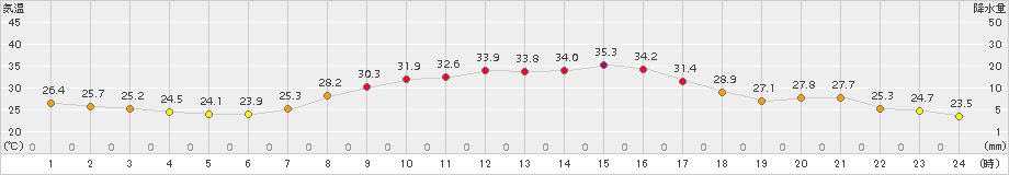 玖珠(>2018年08月25日)のアメダスグラフ