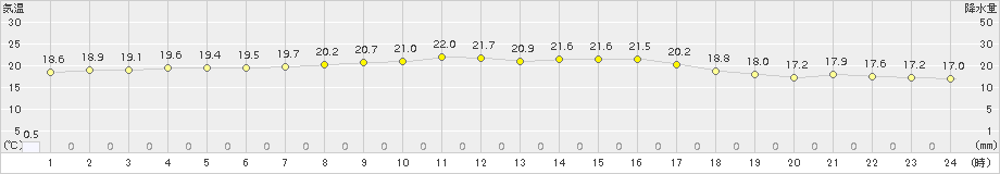 月形(>2018年08月26日)のアメダスグラフ