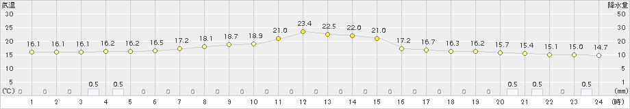 興部(>2018年08月26日)のアメダスグラフ