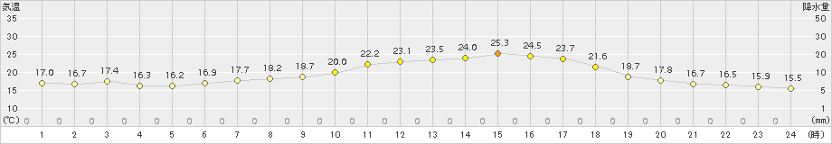 遠軽(>2018年08月26日)のアメダスグラフ