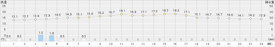 別海(>2018年08月26日)のアメダスグラフ