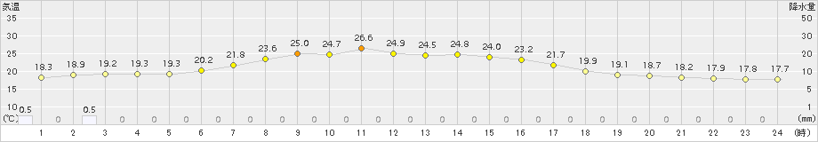 厚真(>2018年08月26日)のアメダスグラフ