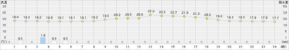 日高(>2018年08月26日)のアメダスグラフ