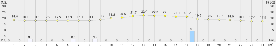 今金(>2018年08月26日)のアメダスグラフ