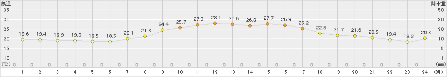 奥日光(>2018年08月26日)のアメダスグラフ