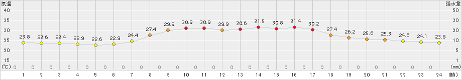 南伊勢(>2018年08月26日)のアメダスグラフ