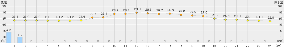 安塚(>2018年08月26日)のアメダスグラフ