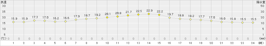 本別(>2018年08月27日)のアメダスグラフ