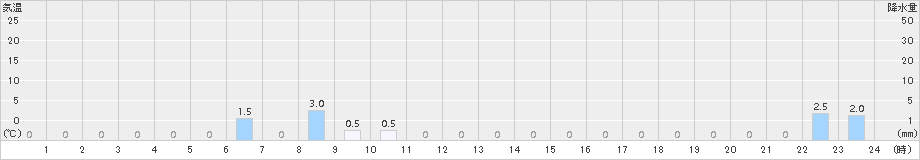 津島(>2018年08月27日)のアメダスグラフ