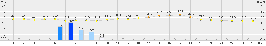 只見(>2018年08月27日)のアメダスグラフ