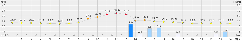 大子(>2018年08月27日)のアメダスグラフ