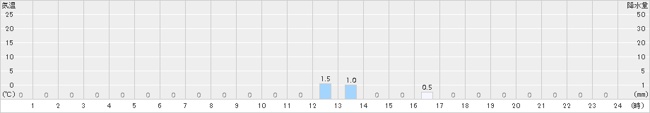 手稲山(>2018年08月28日)のアメダスグラフ