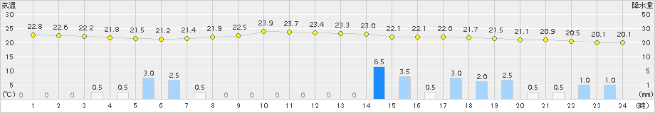梁川(>2018年08月28日)のアメダスグラフ