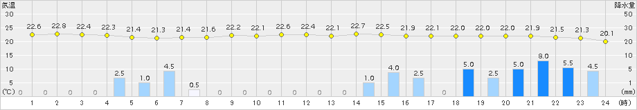 相馬(>2018年08月28日)のアメダスグラフ