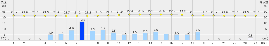 只見(>2018年08月28日)のアメダスグラフ