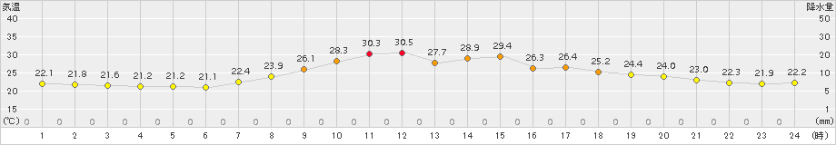 南信濃(>2018年08月28日)のアメダスグラフ