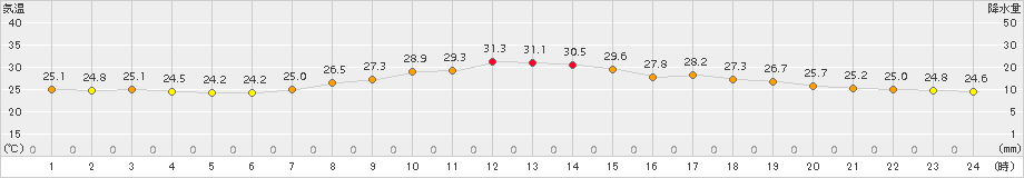 切石(>2018年08月28日)のアメダスグラフ