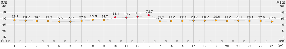 セントレア(>2018年08月28日)のアメダスグラフ